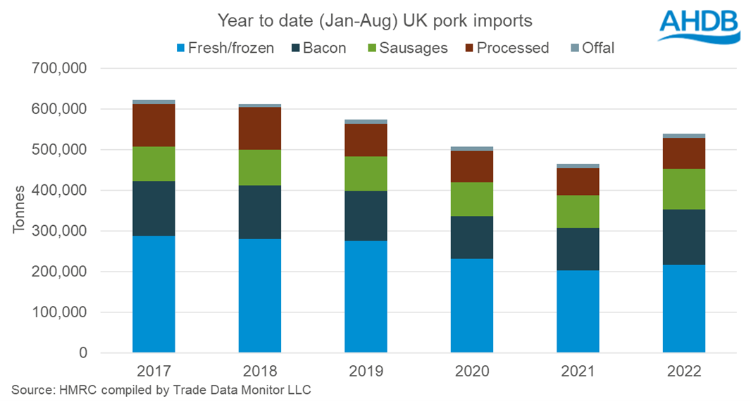 bar chart showing volumes of pig meat imported into UK by product
